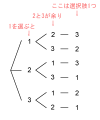 小学生でも解ける 図形と場合の数 センター試験数学３ヶ月成功法０６ 後編 樹形図の利用 センター試験数学短期攻略法 基礎からの高校数学 大学受験